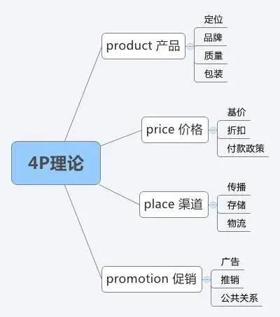 营销人必读!市场营销有哪些常识?
