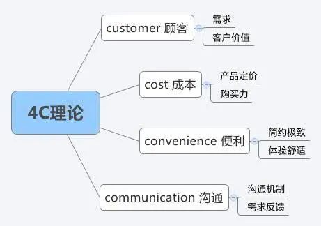 营销人必读!市场营销有哪些常识?