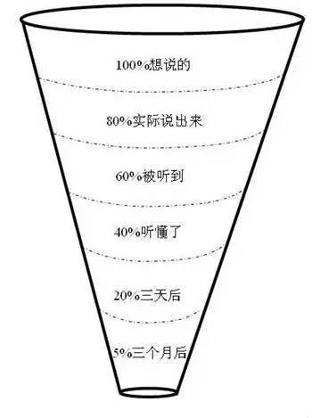 想提高执行力?把“沟通漏斗”倒过来吧!