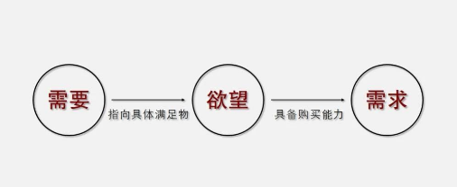 深知精准营销观点：营销管理就是“五种需求”管理