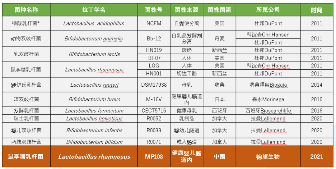 中国第一株可食用婴幼儿菌株MP108获批！