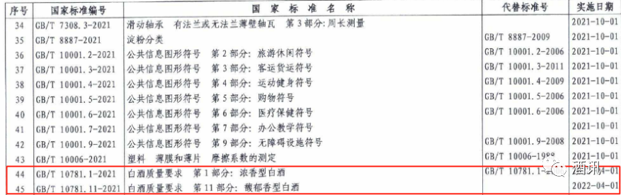 《馥郁香型白酒》国家标准正式颁布