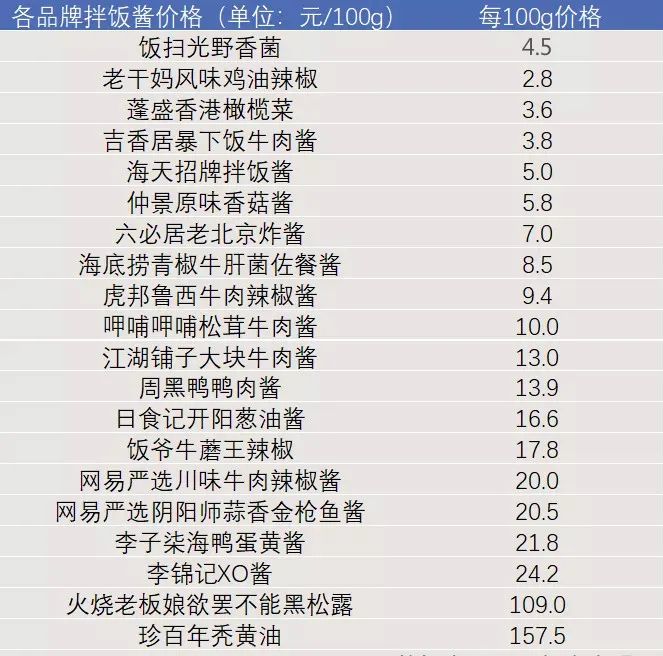 跨界,融资,上市,谁有望争夺拌饭酱第一品牌?