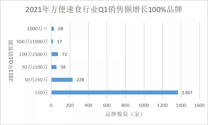 方便速食2021年Q1增速翻十倍!谁在拥挤的赛道上飙车?