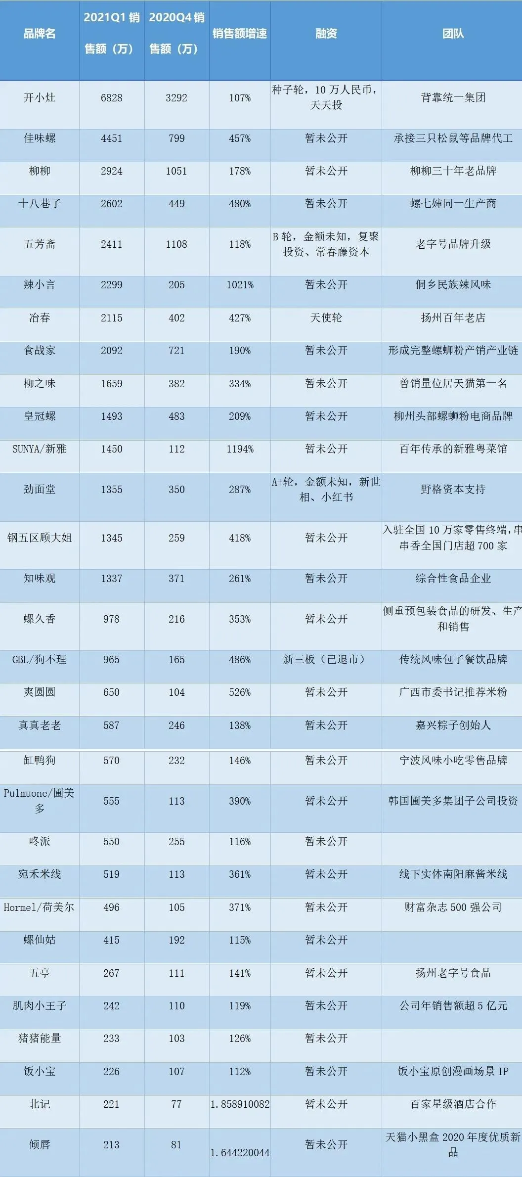 方便速食2021年Q1增速翻十倍!谁在拥挤的赛道上飙车?