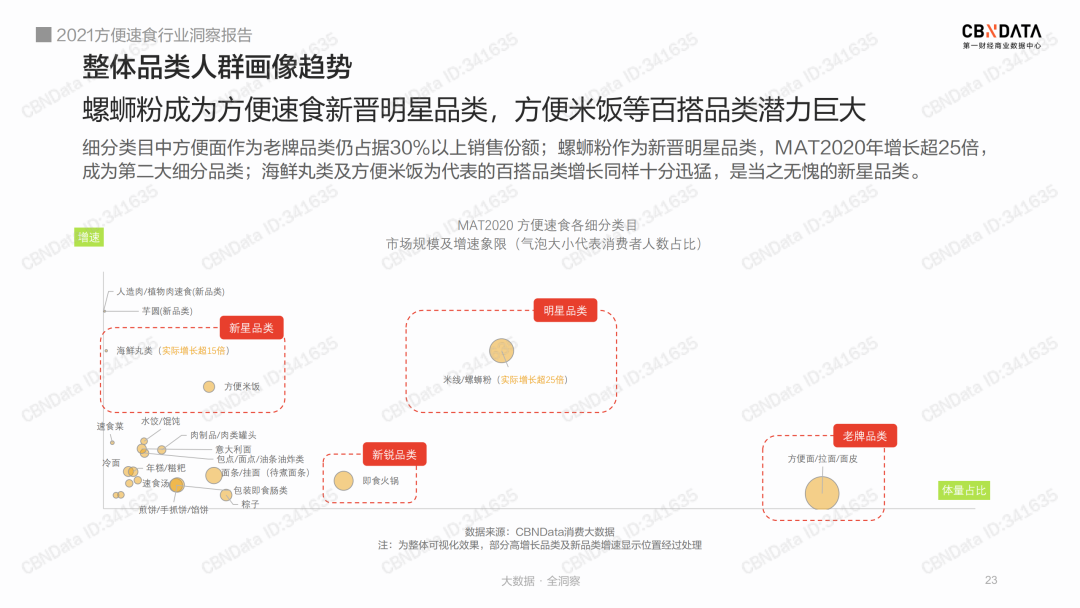 方便速食2021年Q1增速翻十倍!谁在拥挤的赛道上飙车?