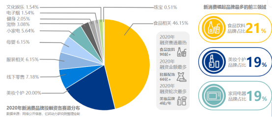 新资本搅动风云,新品牌悄然蹿红,传统食品企业如何利用资本出圈?