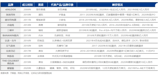 新资本搅动风云,新品牌悄然蹿红,传统食品企业如何利用资本出圈?