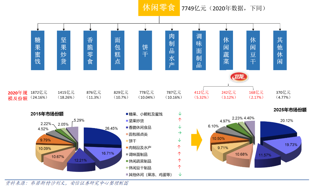 蜀道香：万亿休闲零食市场，如何在全品类和细分赛道厮杀中取胜？