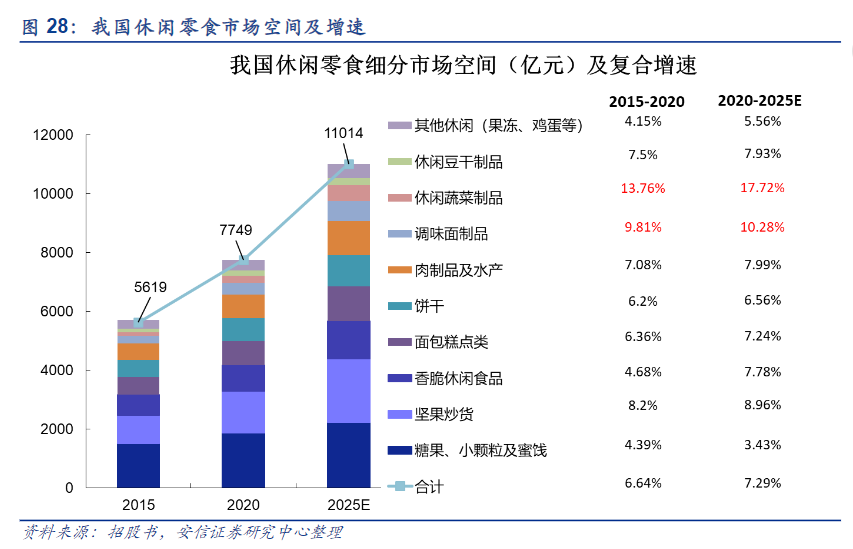 蜀道香：万亿休闲零食市场，如何在全品类和细分赛道厮杀中取胜？