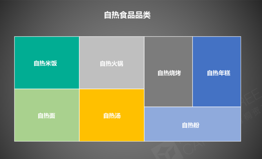 自热食品热度虽下降 ,但未来仍可能呈倍数级增长