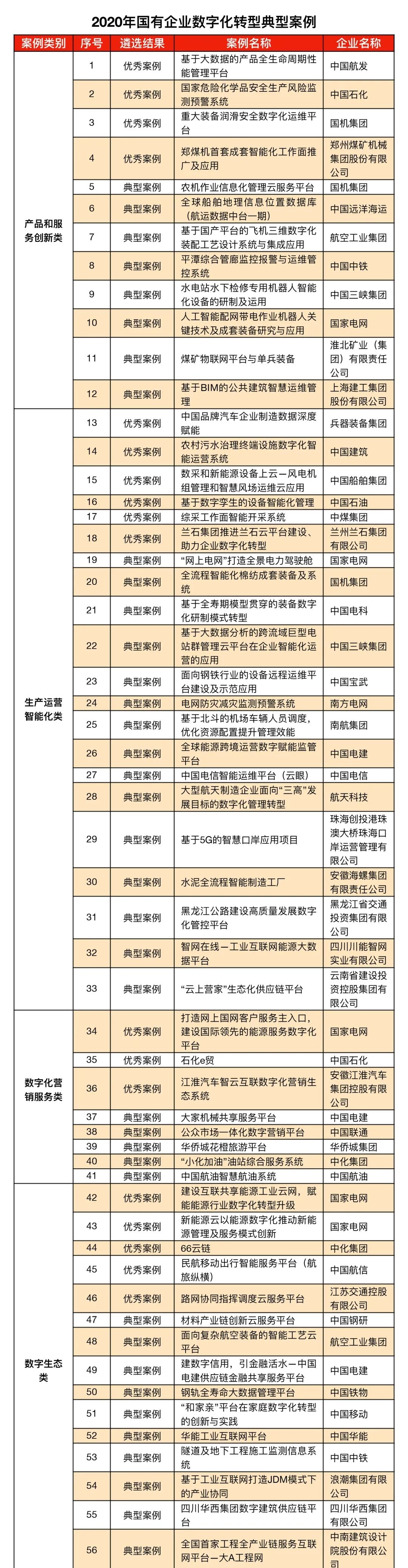 国资委发布2020年国有企业数字化转型100个典型案例