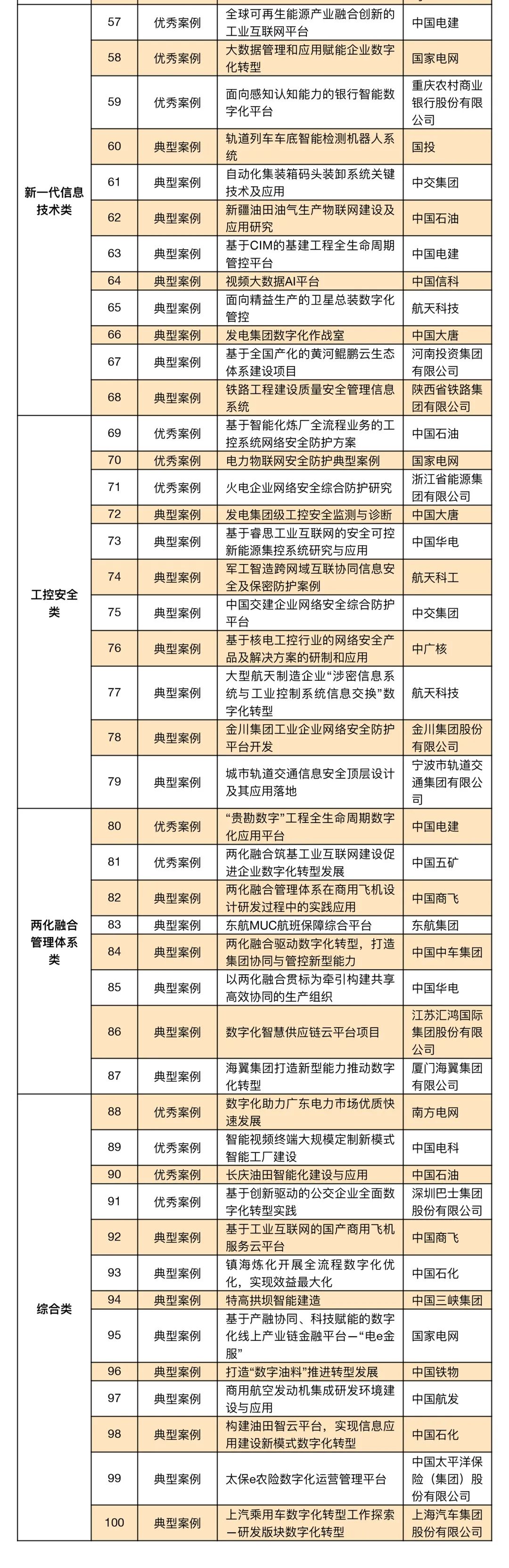 国资委发布2020年国有企业数字化转型100个典型案例