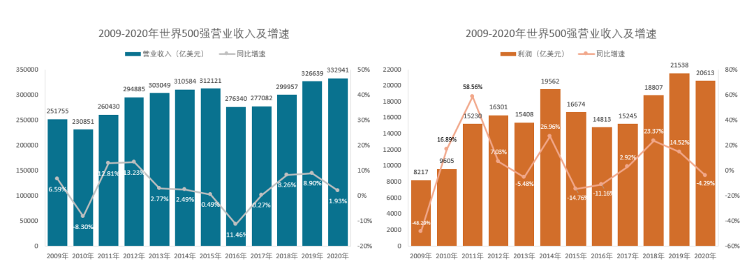 成为一家世界500强公司需要多久?