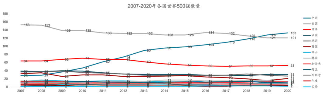 成为一家世界500强公司需要多久?