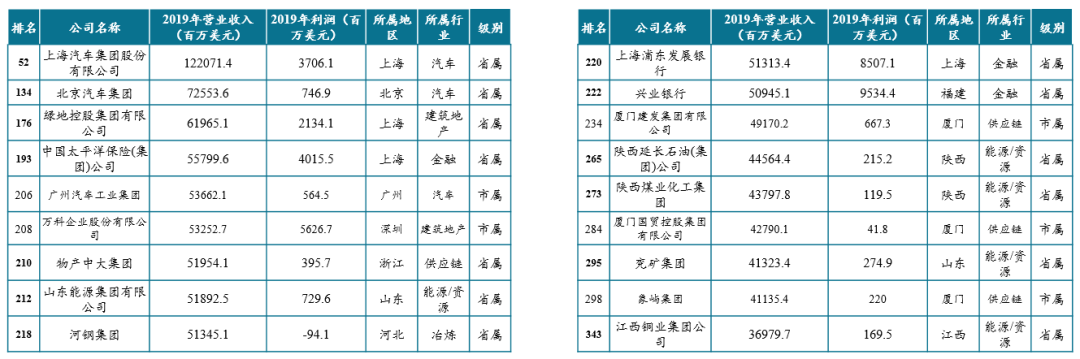成为一家世界500强公司需要多久?