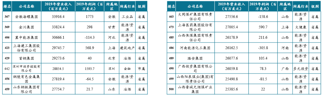 成为一家世界500强公司需要多久?