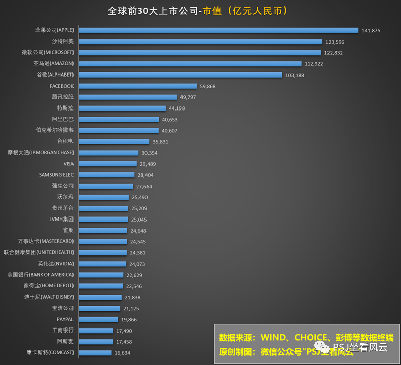 全球前30大上市公司排行榜