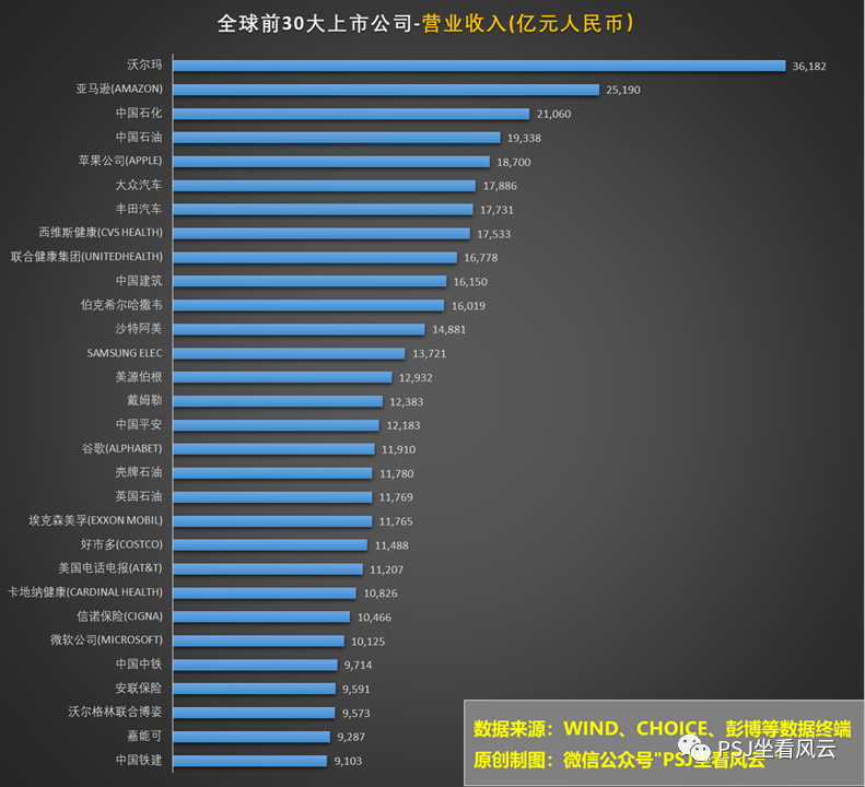 全球前30大上市公司排行榜