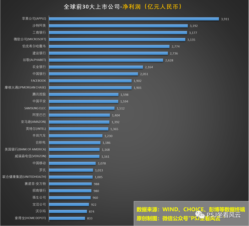 全球前30大上市公司排行榜