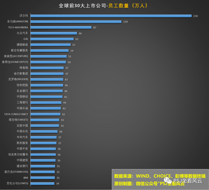 全球前30大上市公司排行榜