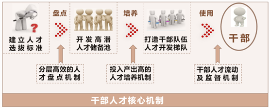 怎样做好干部管理?