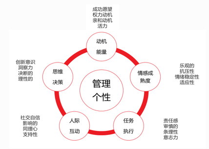 怎样做好干部管理?