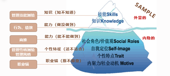 怎样做好干部管理?