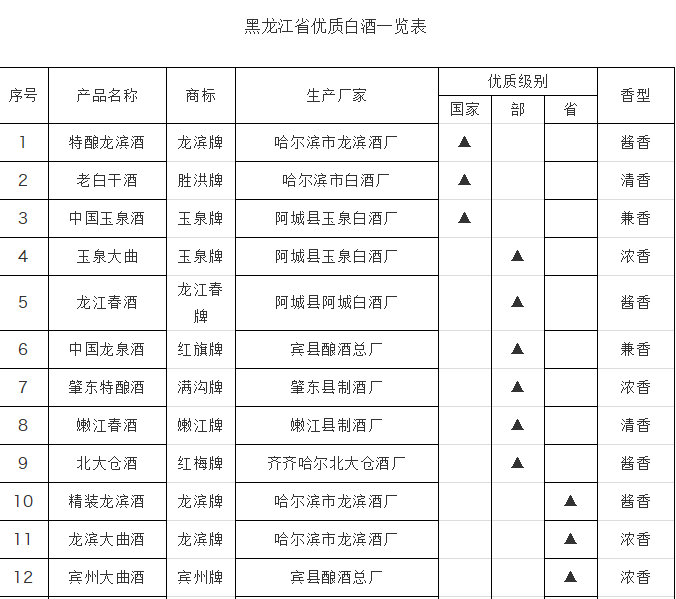 黑龙江省地方名优酒盘点