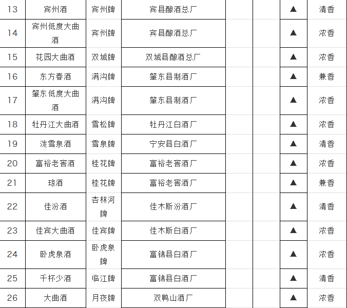 黑龙江省地方名优酒盘点