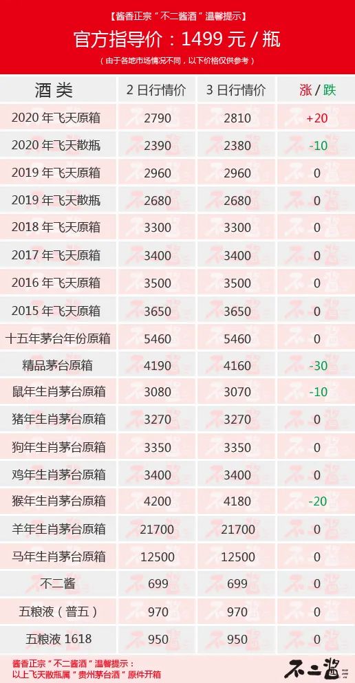 茅台酒1月3日行情价…