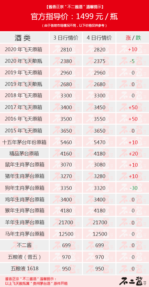 茅台酒1月4日行情价,全面回涨!