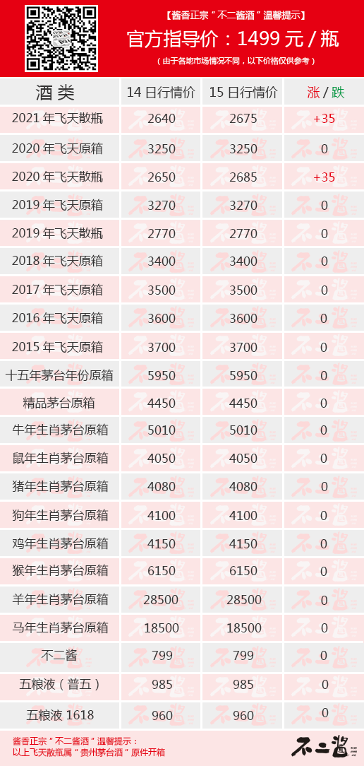 茅台酒5月15日价格行情，散飞10天涨超100元