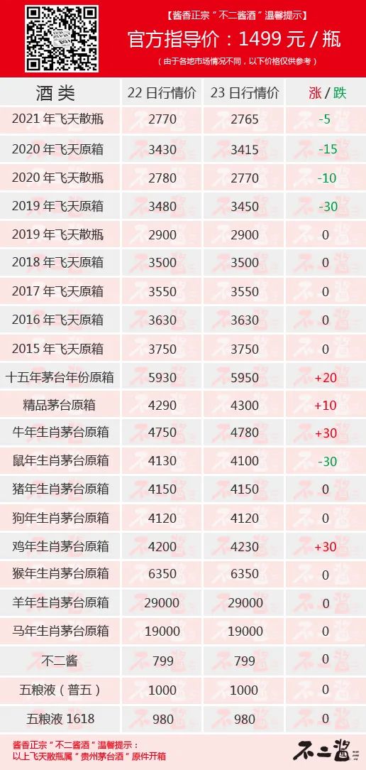 原箱为何比散瓶贵？茅台酒6月23日价格行情，飞天连跌