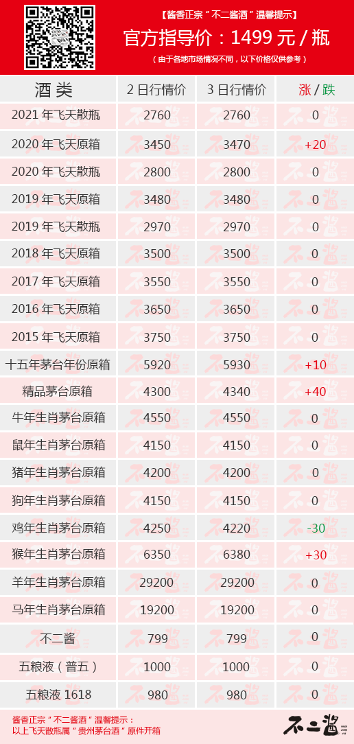 茅台酒7月3日价格行情，飞天再涨！