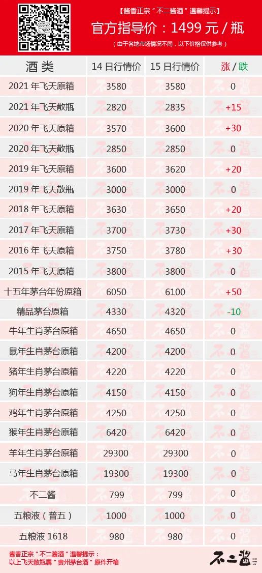 茅台酒7月15日价格行情，飞天持续大涨……