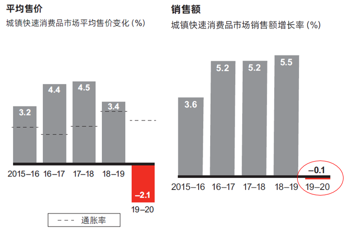 高端化趋势终结之后，消费者如何“用脚投票”？