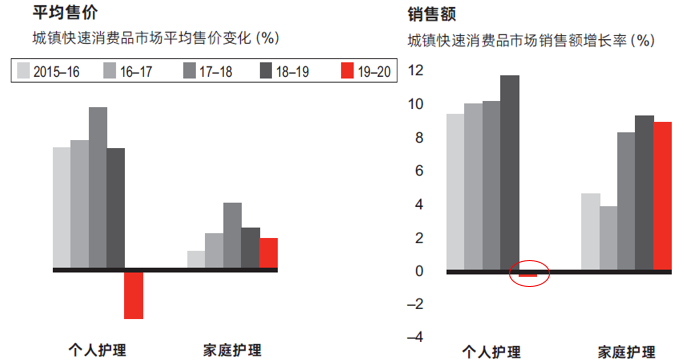 高端化趋势终结之后，消费者如何“用脚投票”？