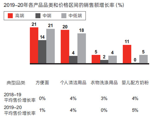 高端化趋势终结之后，消费者如何“用脚投票”？