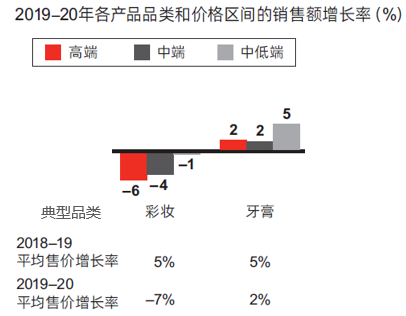 高端化趋势终结之后，消费者如何“用脚投票”？