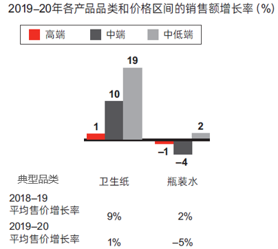 高端化趋势终结之后，消费者如何“用脚投票”？