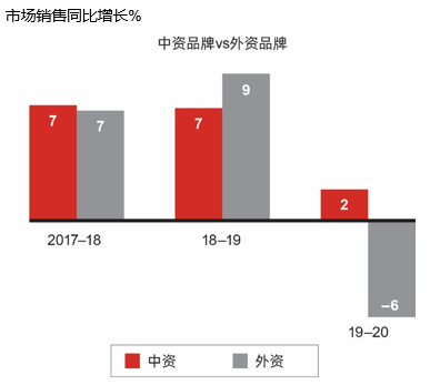 高端化趋势终结之后，消费者如何“用脚投票”？