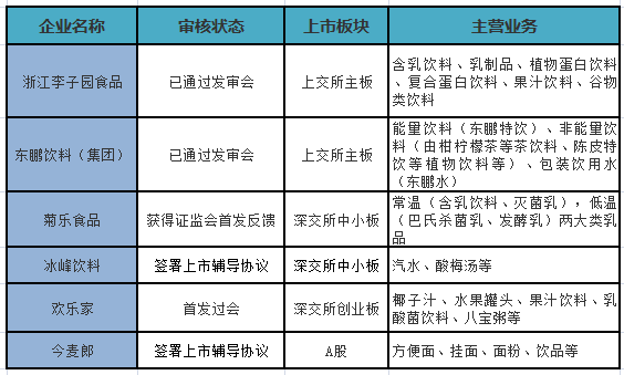IPO不停,2021年才开局就涌现一大批乳饮“潜力股”