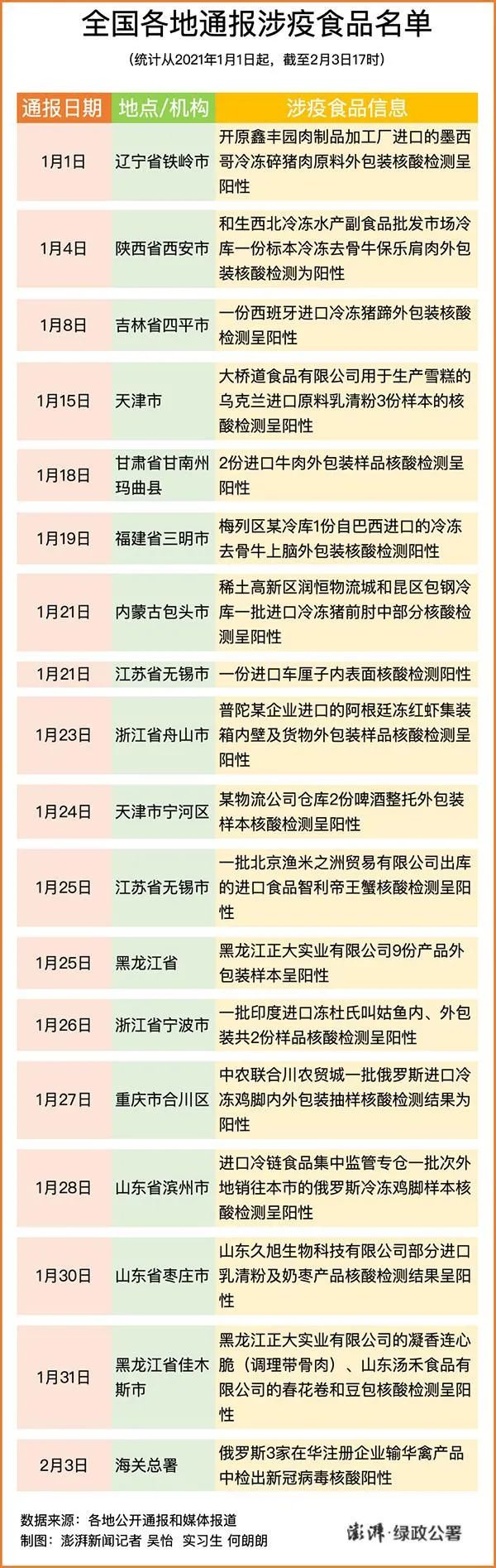 食品及包装核酸检测呈阳性，该怎么办？
