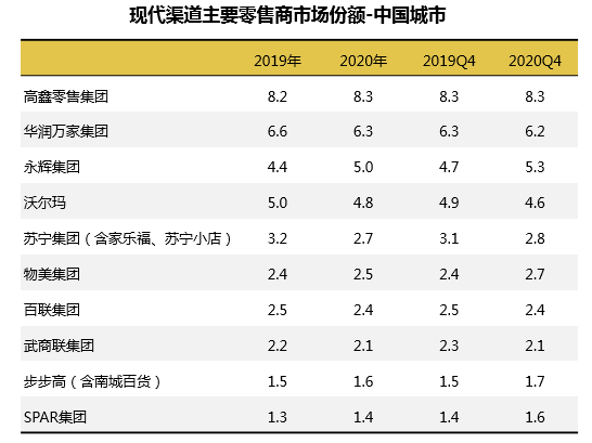 2020中国快消品增长0.5%，数字化加速竞争变局