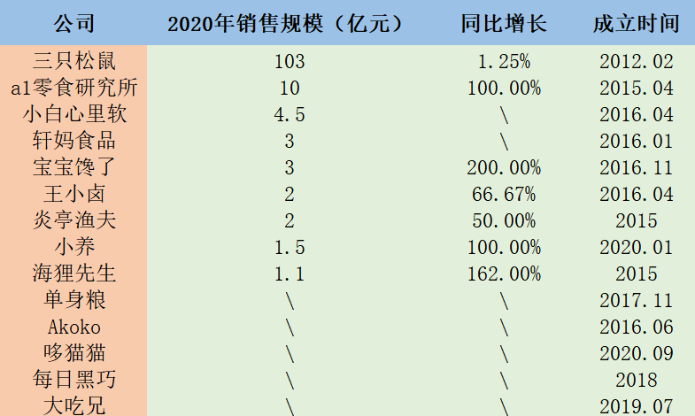 2020年食品行业新消费品牌表现及发展趋势(休食品类)