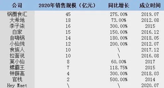 2020年食品行业新消费品牌发展趋势(方便速食)