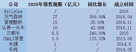 2020年食品行业新消费品牌表现及发展趋势(乳品饮料类)