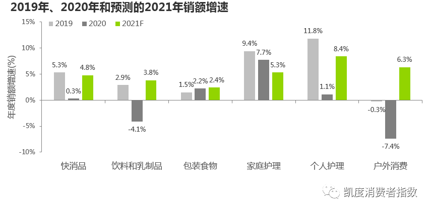 2021年快速消费品将重回增长,但增长路径将与以往不同