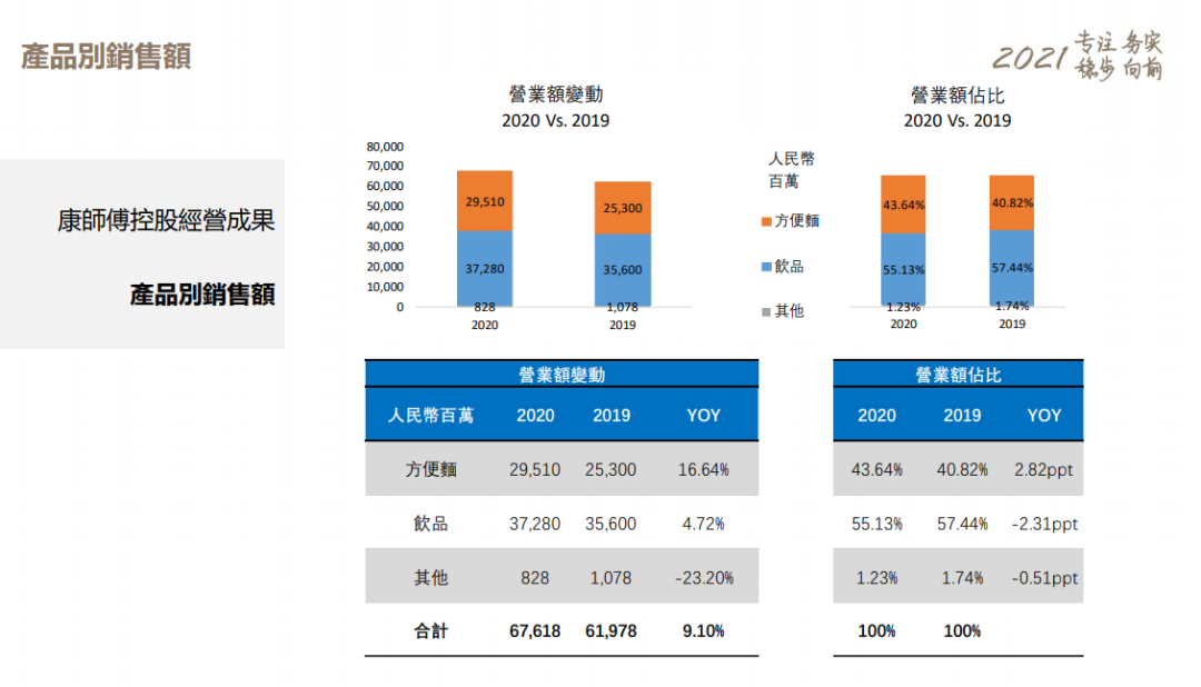 2020年营收、净利双增,康师傅都做了什么?